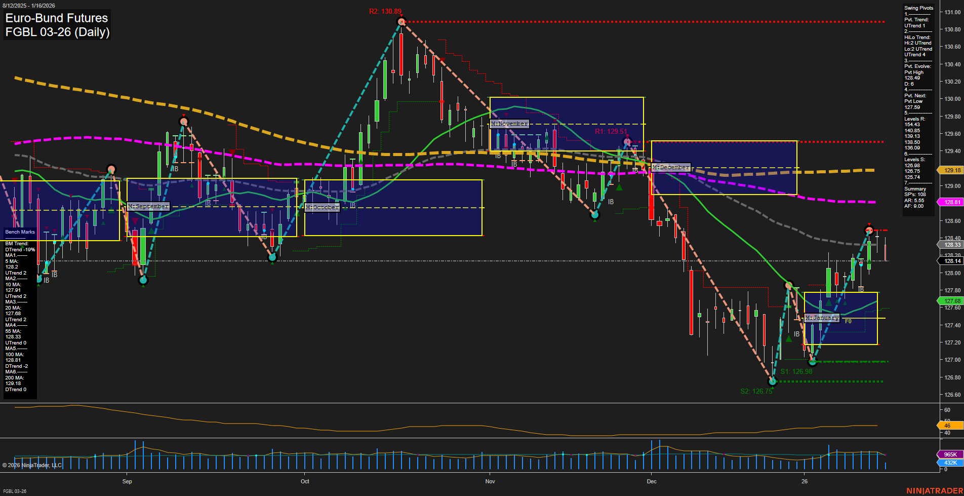 FGBL Euro-Bund Futures Daily Chart Analysis: 2026-Jan-16 07:09 CT