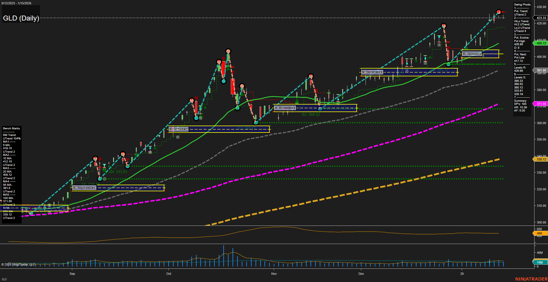 GLD SPDR Gold Shares Daily Chart Analysis: 2026-Jan-16 07:11 CT
