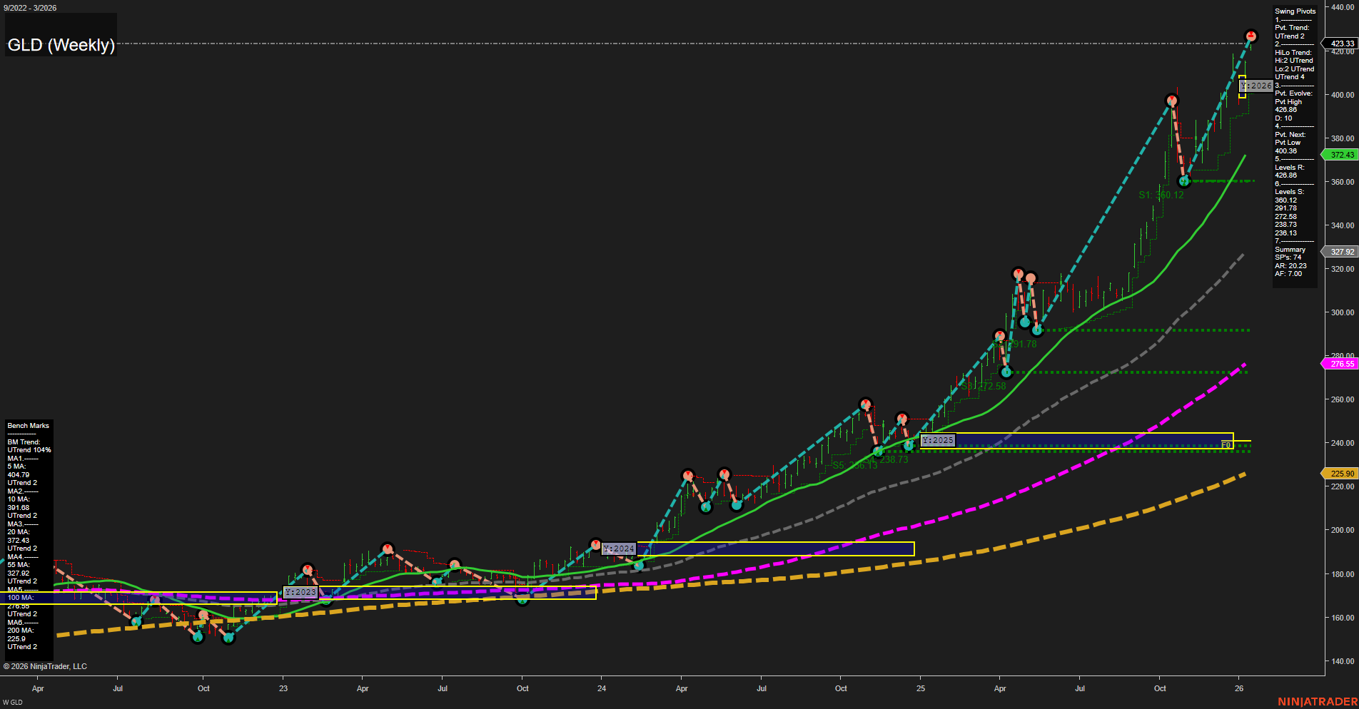 GLD SPDR Gold Shares Weekly Chart Analysis: 2026-Jan-16 07:11 CT