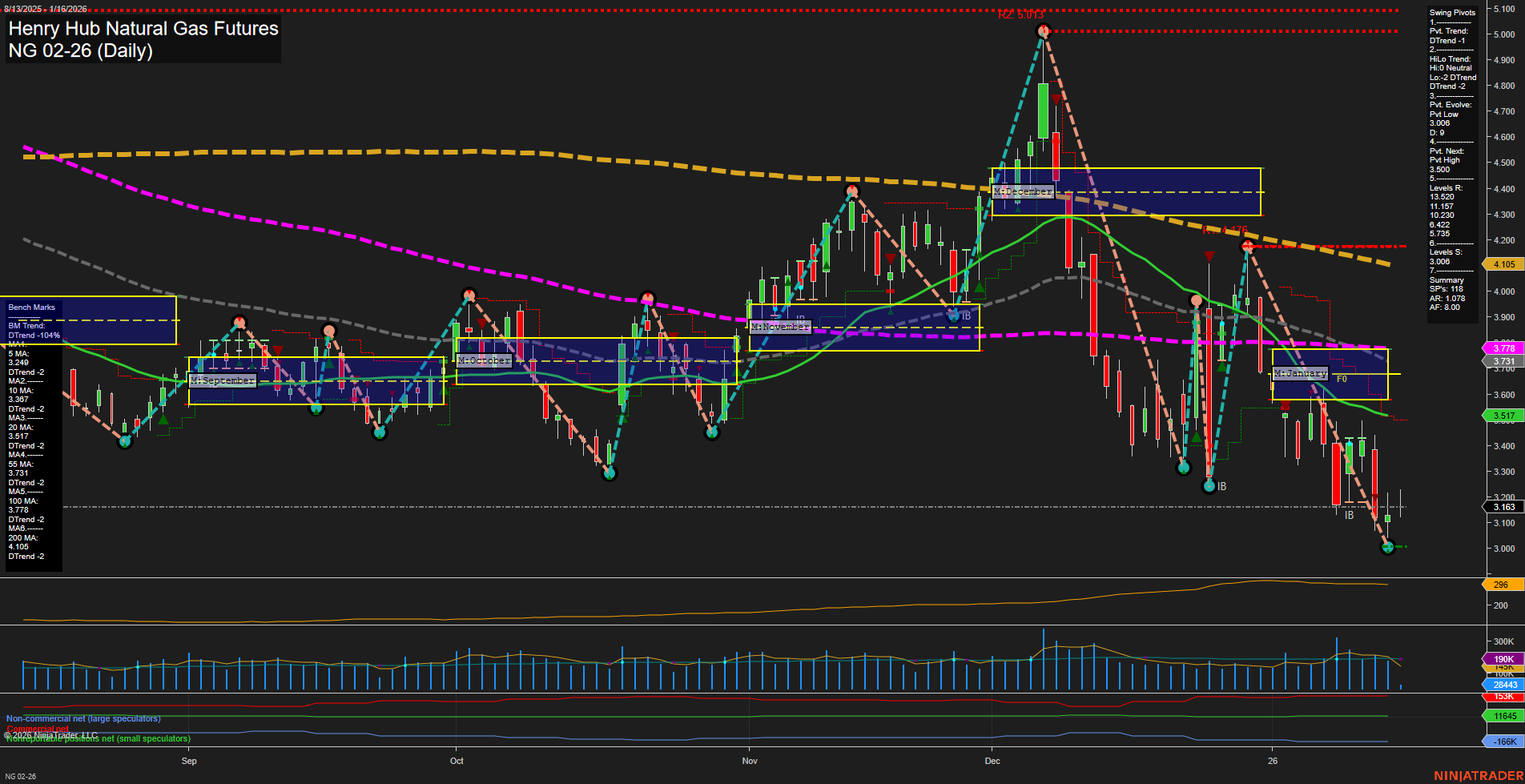 NG Henry Hub Natural Gas Futures Daily Chart Analysis: 2026-Jan-16 07:12 CT