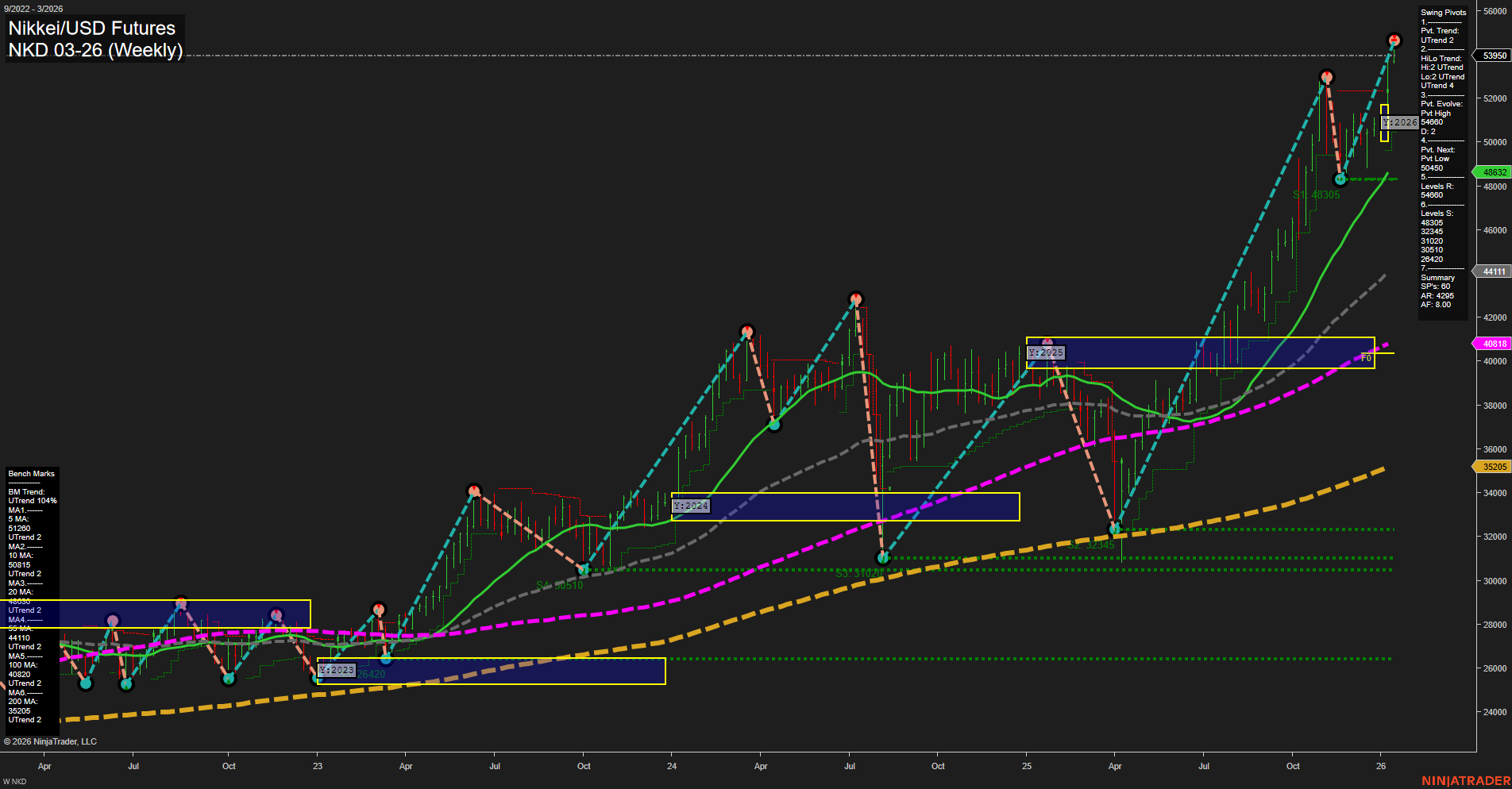 NKD Nikkei/USD Futures Weekly Chart Analysis: 2026-Jan-16 07:13 CT