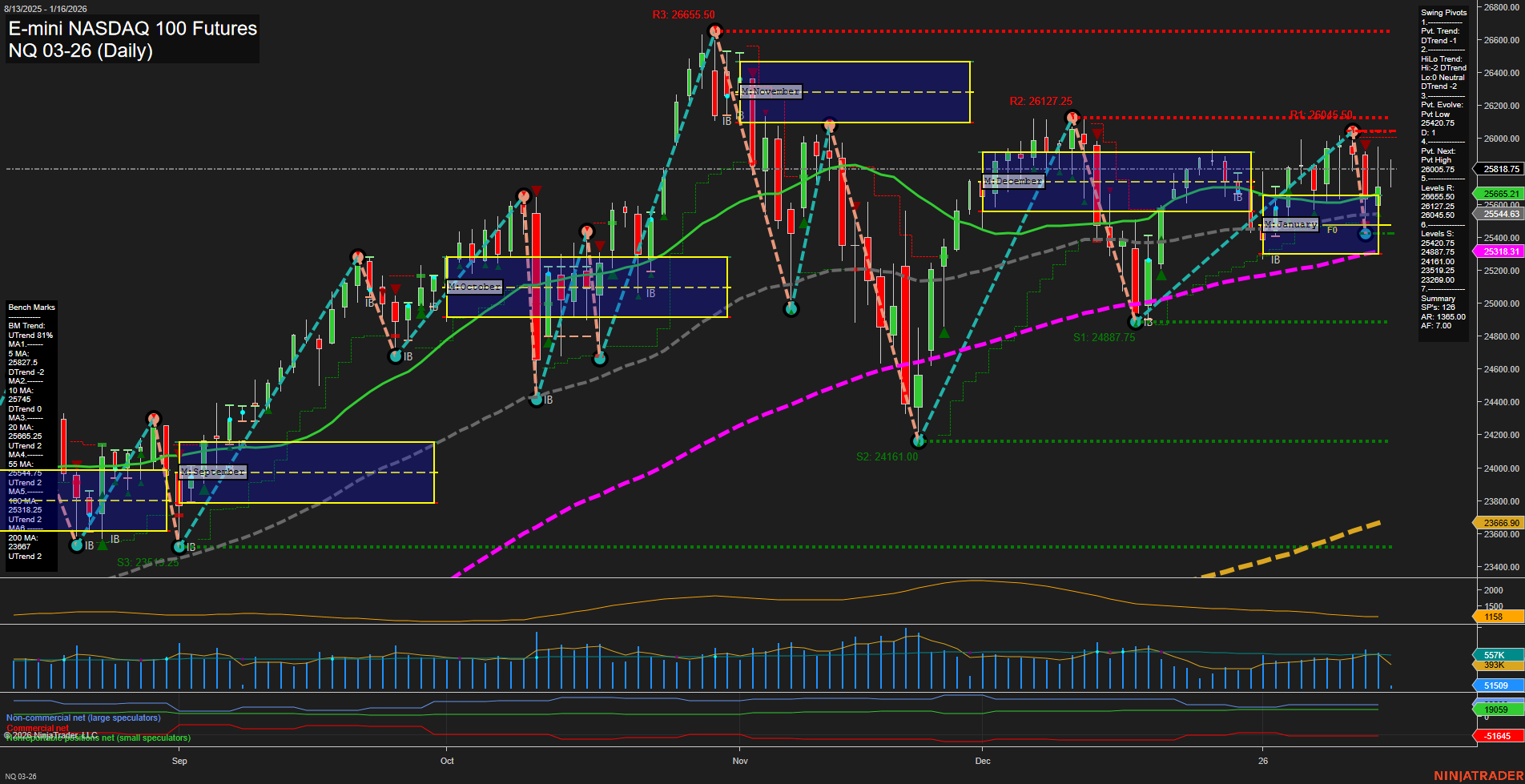 NQ E-mini NASDAQ 100 Futures Daily Chart Analysis: 2026-Jan-16 07:13 CT