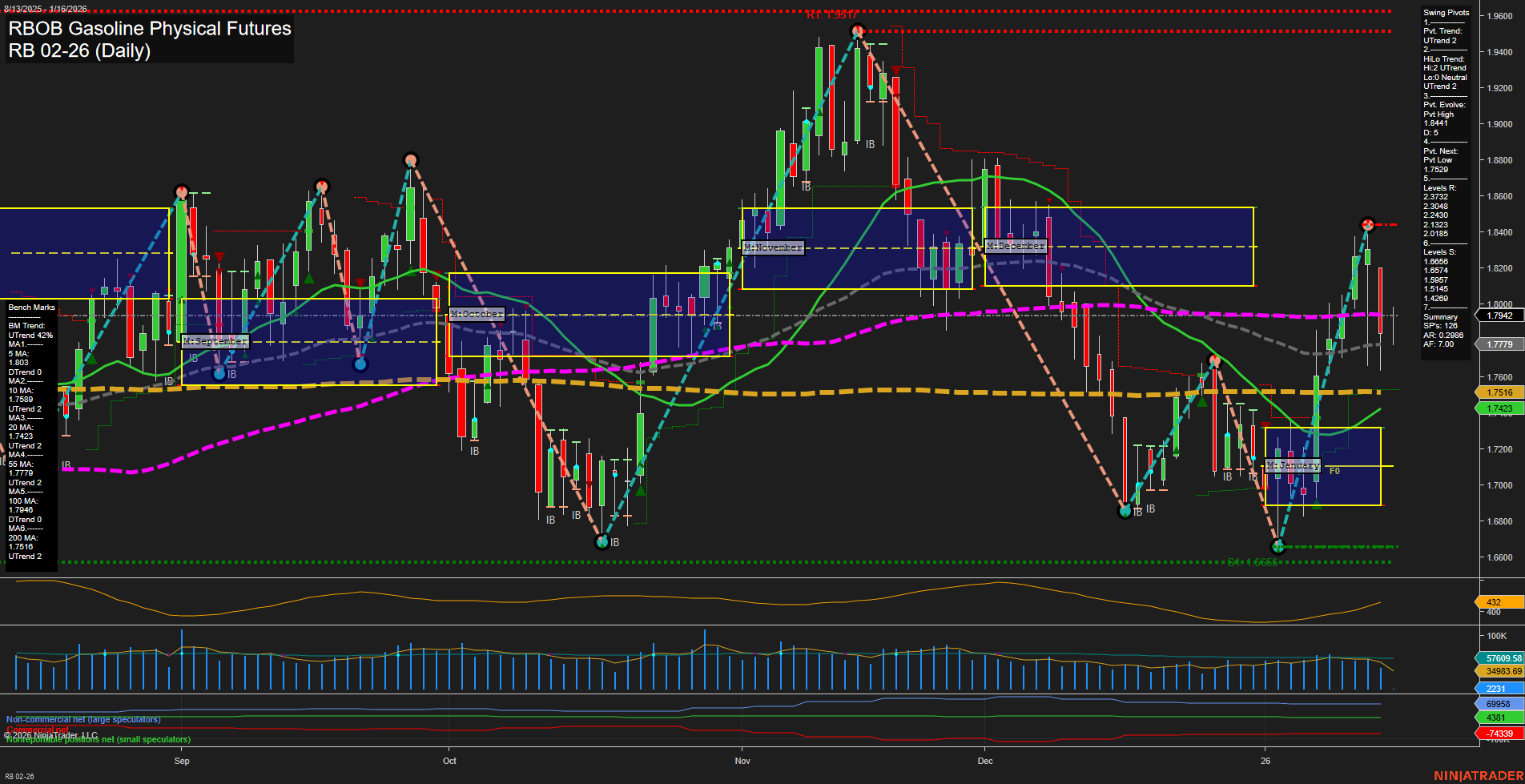 RB RBOB Gasoline Physical Futures Daily Chart Analysis: 2026-Jan-16 07:15 CT
