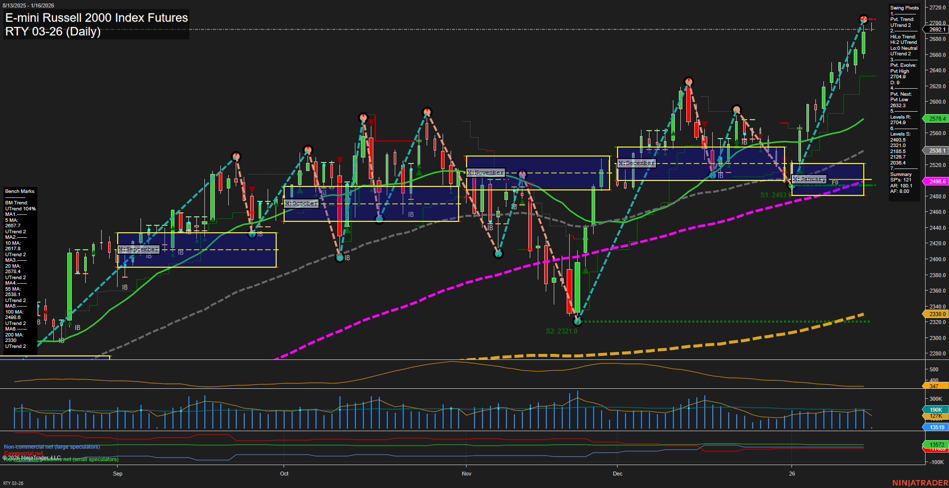 RTY E-mini Russell 2000 Index Futures Daily Chart Analysis: 2026-Jan-16 07:16 CT