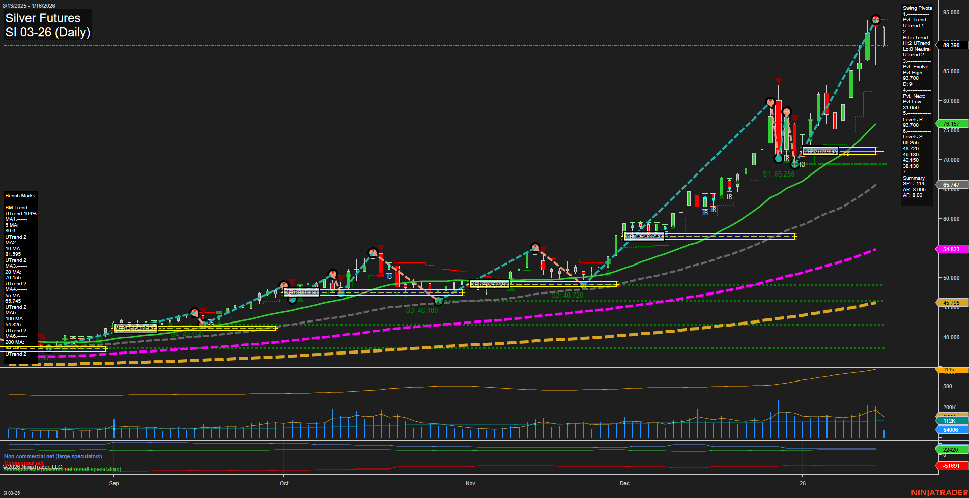 SI Silver Futures Daily Chart Analysis: 2026-Jan-16 07:16 CT