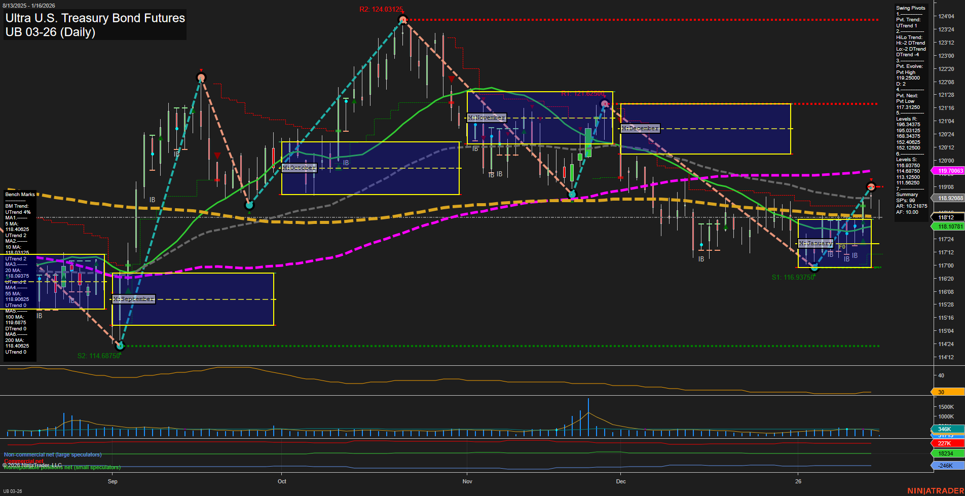 UB Ultra U.S. Treasury Bond Futures Daily Chart Analysis: 2026-Jan-16 07:19 CT