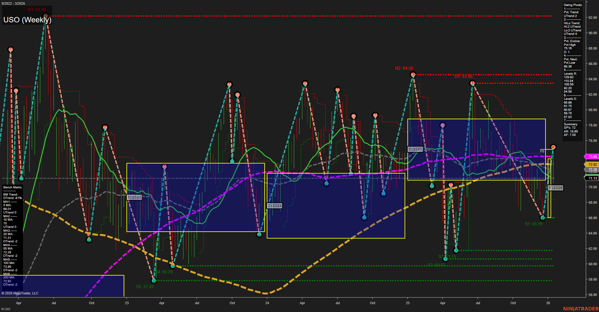 USO United States Oil Fund LP Weekly Chart Analysis: 2026-Jan-16 07:20 CT