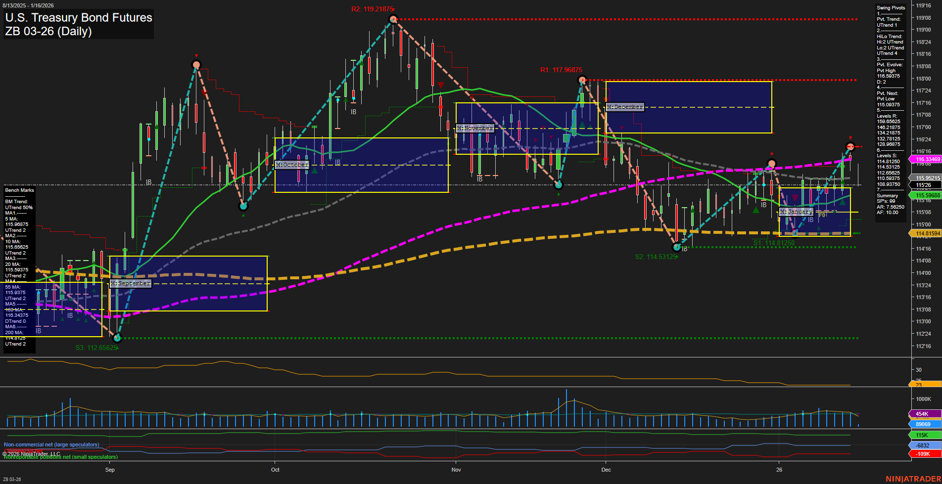 ZB U.S. Treasury Bond Futures Daily Chart Analysis: 2026-Jan-16 07:21 CT
