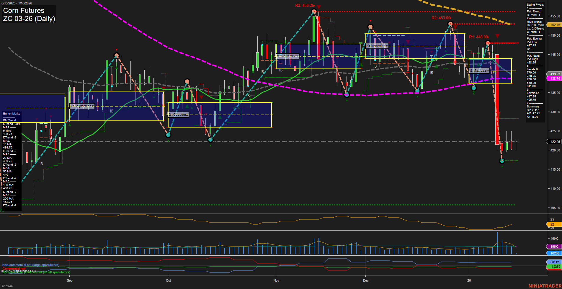 ZC Corn Futures Daily Chart Analysis: 2026-Jan-16 07:22 CT