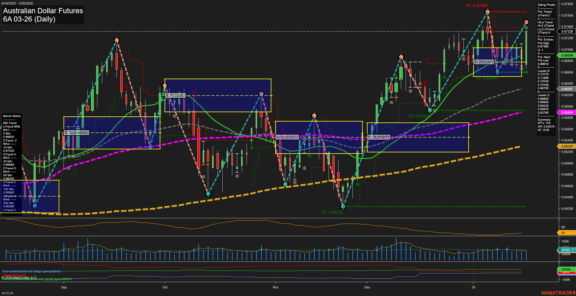 6A Australian Dollar Futures Daily Chart Analysis: 2026-Jan-20 07:00 CT