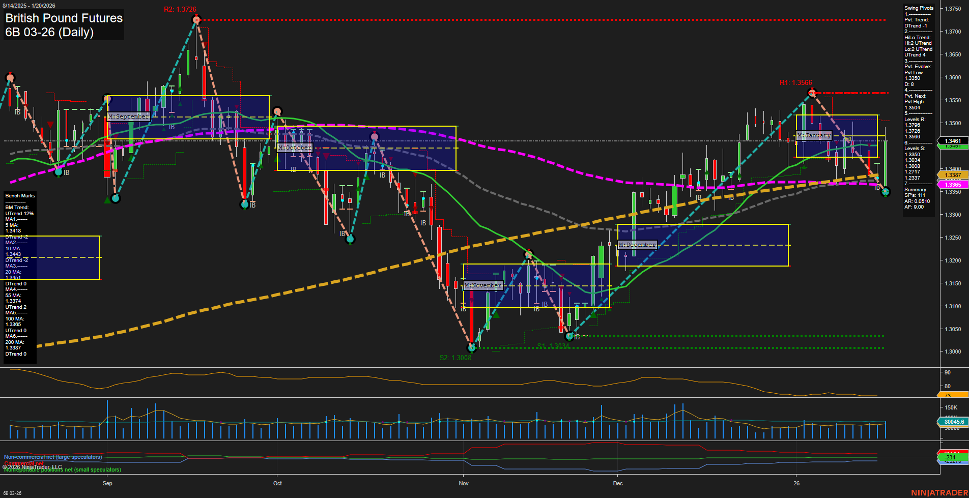 6B British Pound Futures Daily Chart Analysis: 2026-Jan-20 07:01 CT