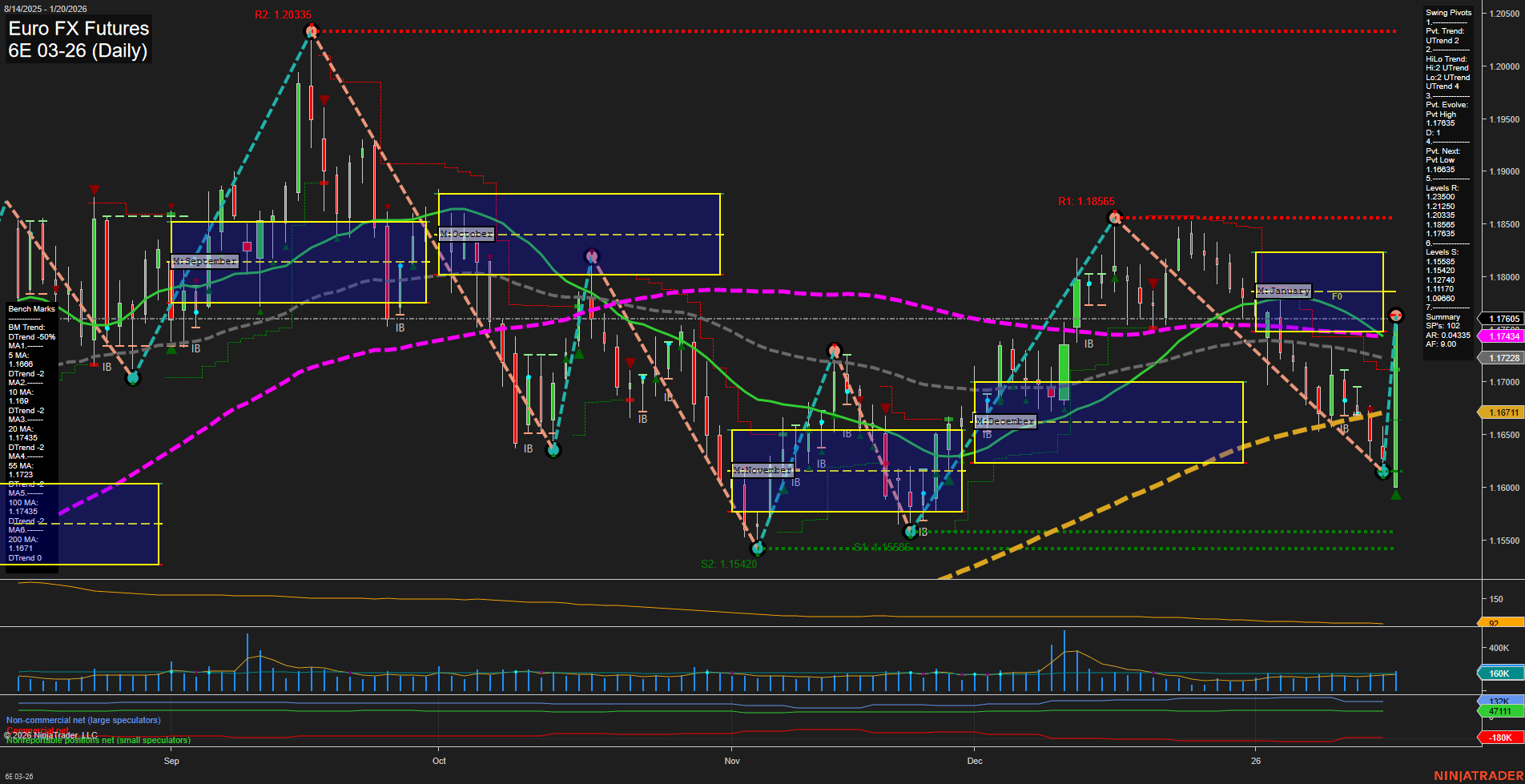 6E Euro FX Futures Daily Chart Analysis: 2026-Jan-20 07:02 CT