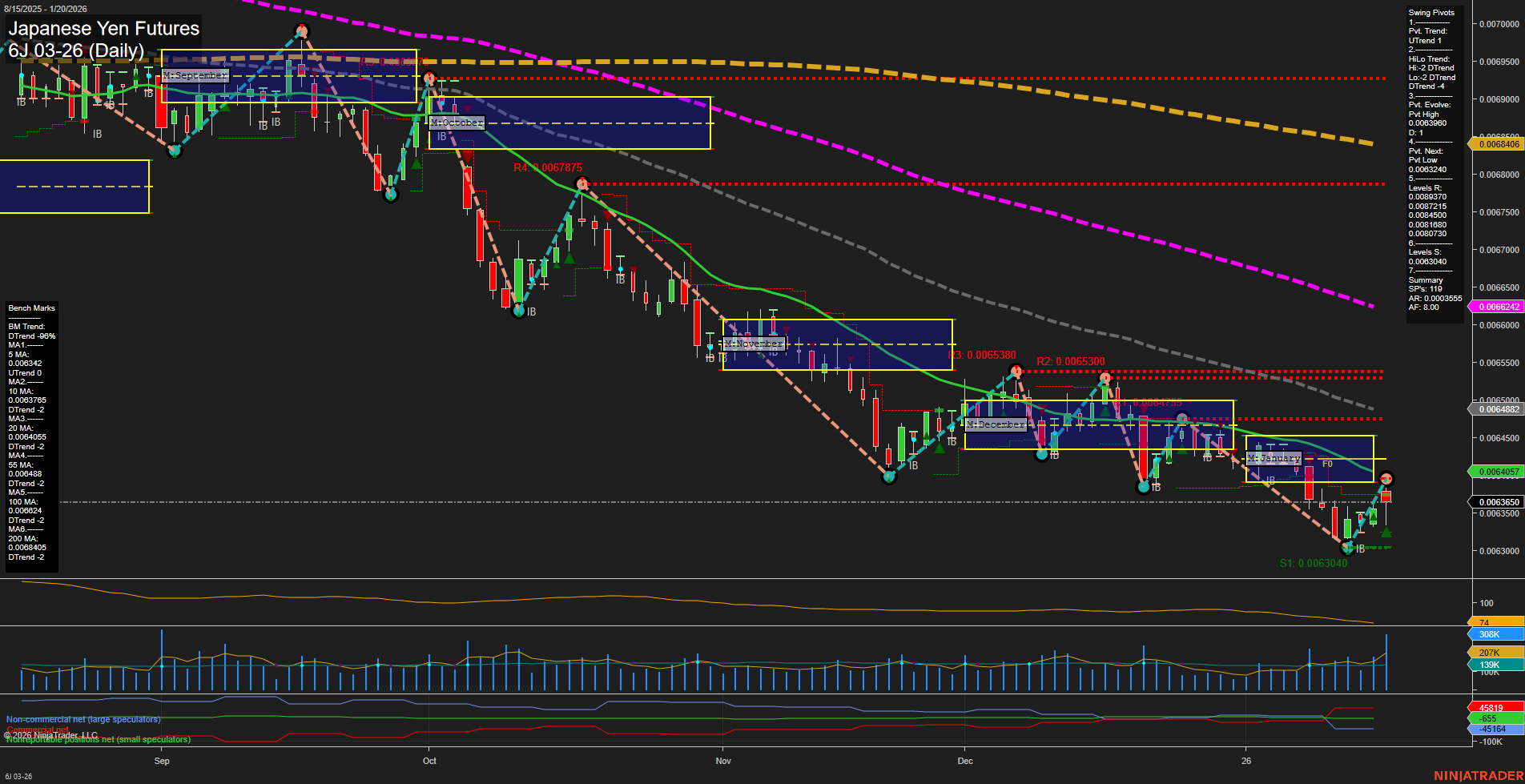 6J Japanese Yen Futures Daily Chart Analysis: 2026-Jan-20 07:03 CT