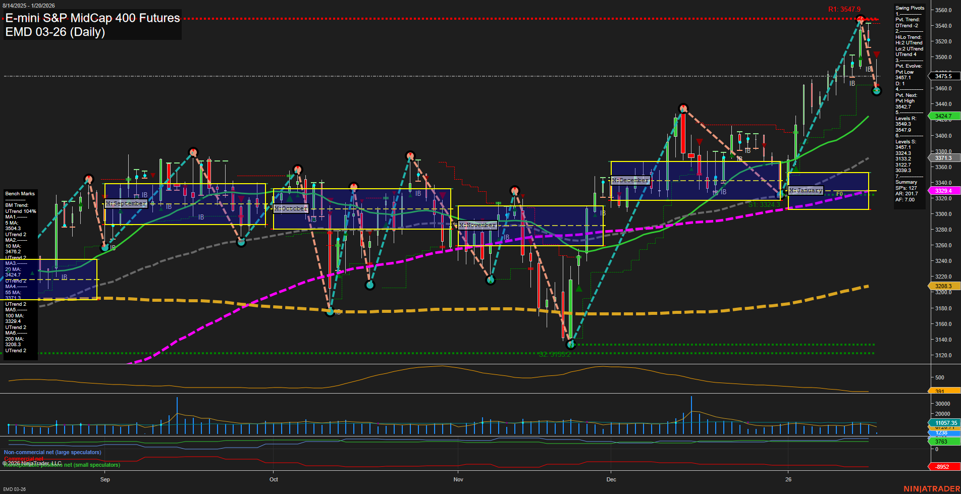 EMD E-mini S&P MidCap 400 Futures Daily Chart Analysis: 2026-Jan-20 07:06 CT