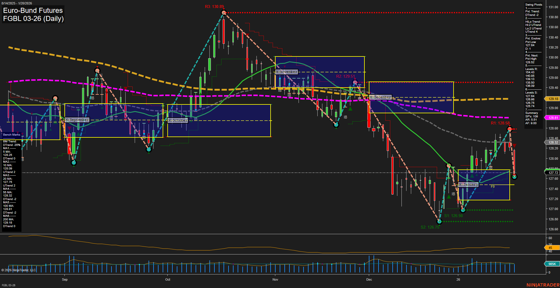 FGBL Euro-Bund Futures Daily Chart Analysis: 2026-Jan-20 07:09 CT