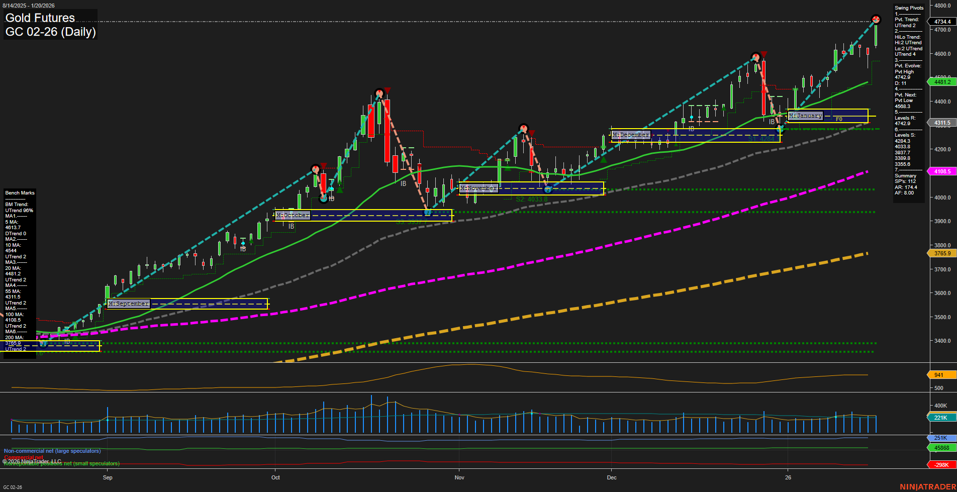 GC Gold Futures Daily Chart Analysis: 2026-Jan-20 07:10 CT