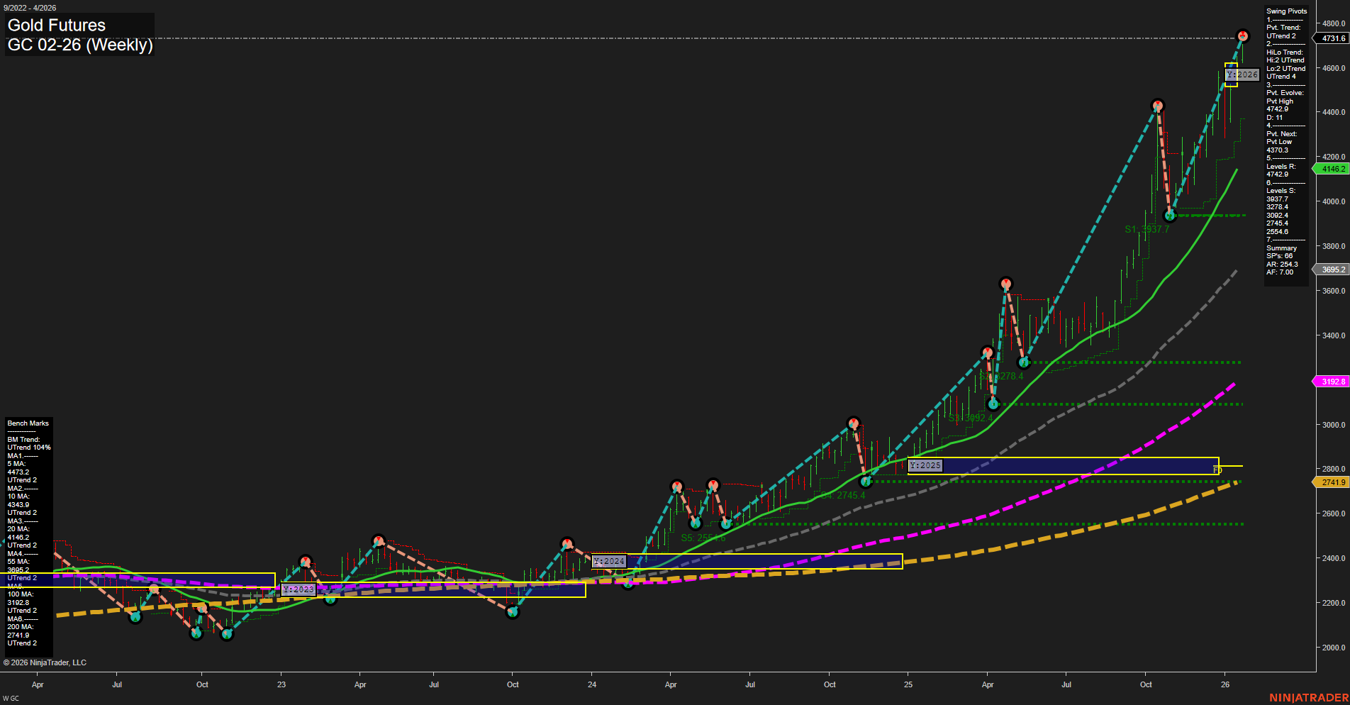 GC Gold Futures Weekly Chart Analysis: 2026-Jan-20 07:11 CT