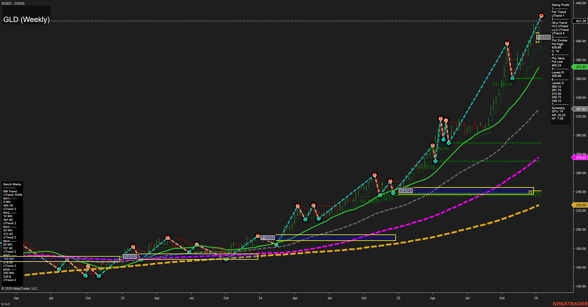 GLD SPDR Gold Shares Weekly Chart Analysis: 2026-Jan-20 07:11 CT