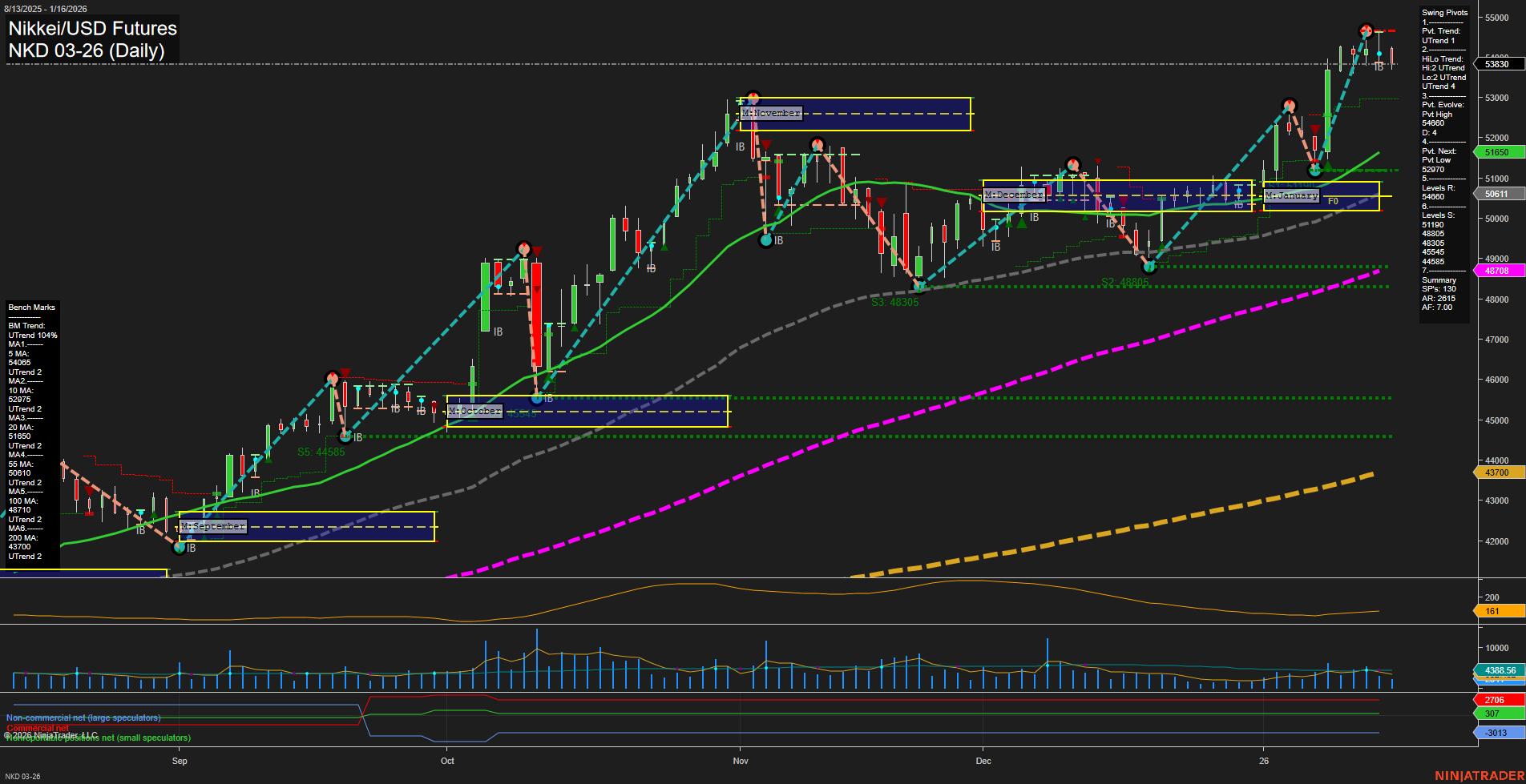 NKD Nikkei/USD Futures Daily Chart Analysis: 2026-Jan-20 07:12 CT
