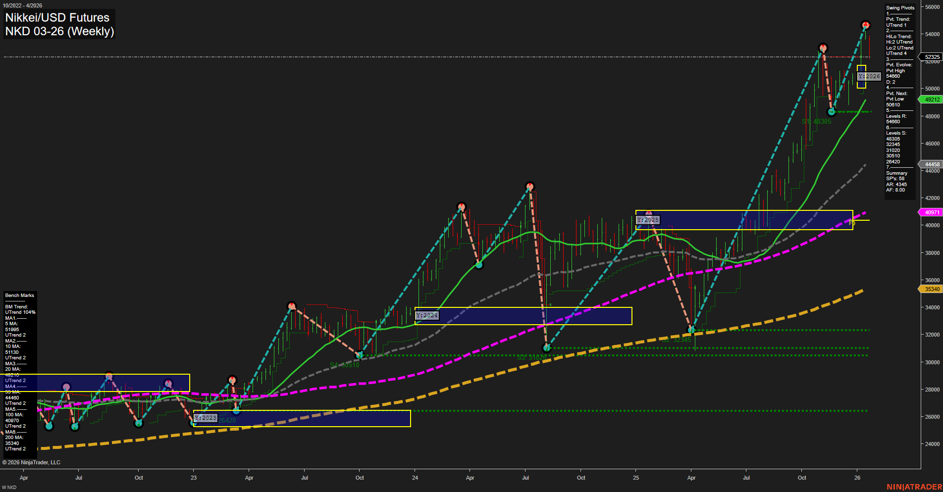 NKD Nikkei/USD Futures Weekly Chart Analysis: 2026-Jan-20 07:13 CT