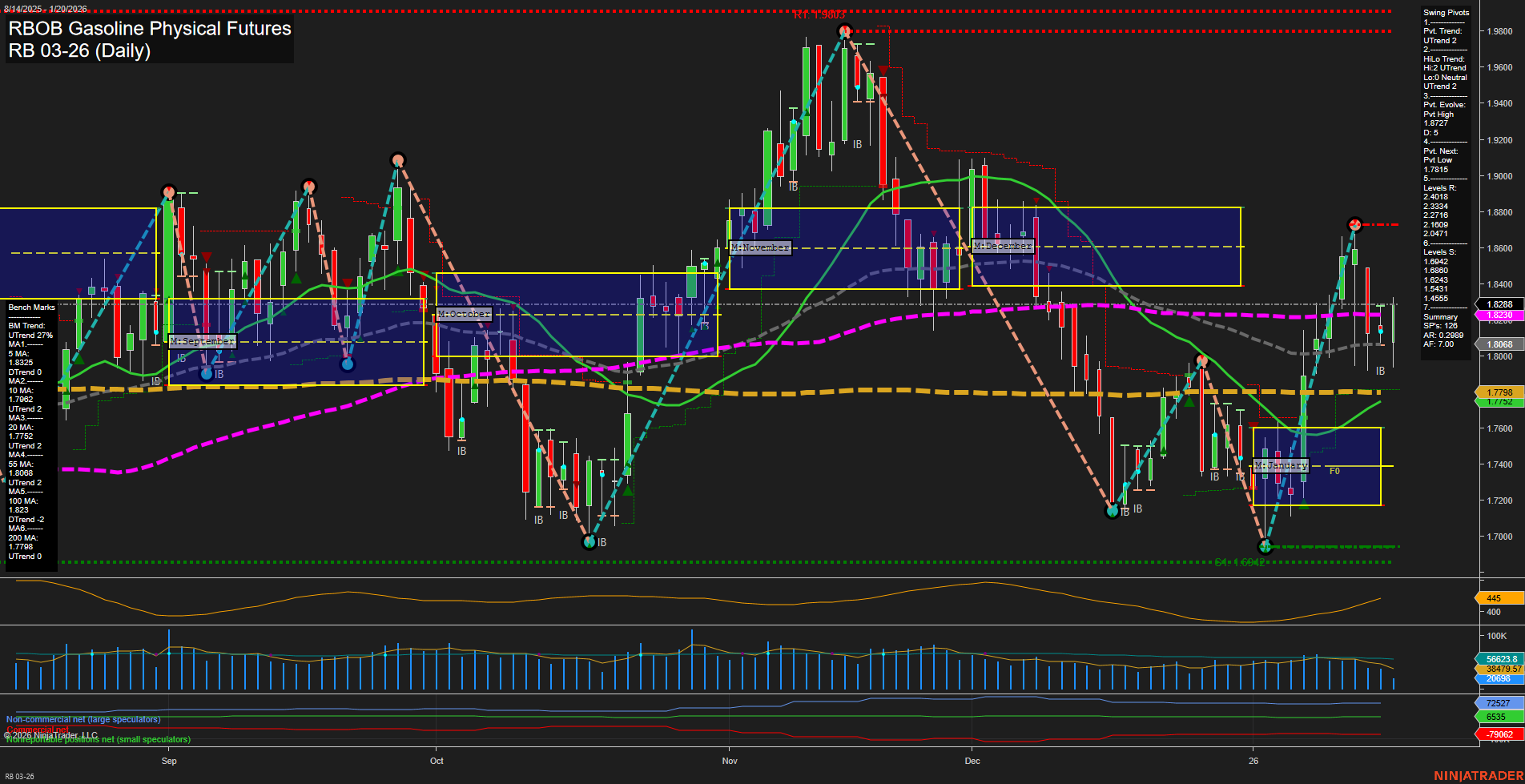 RB RBOB Gasoline Physical Futures Daily Chart Analysis: 2026-Jan-20 07:15 CT