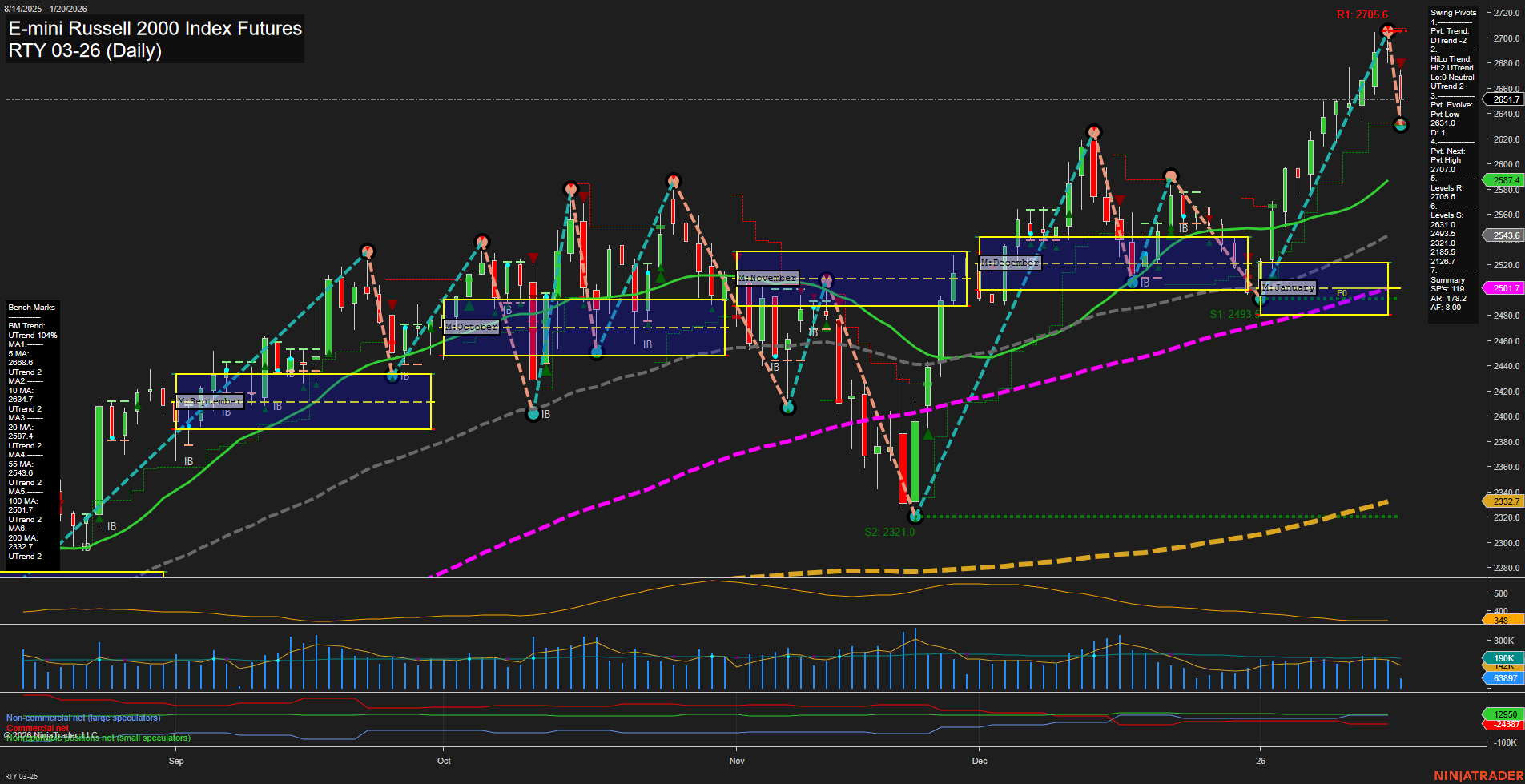 RTY E-mini Russell 2000 Index Futures Daily Chart Analysis: 2026-Jan-20 07:15 CT