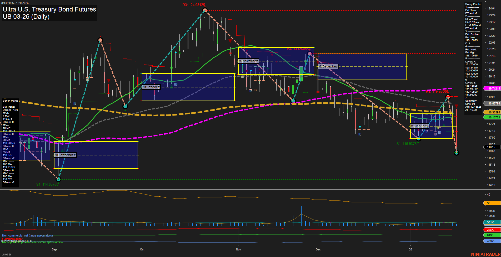UB Ultra U.S. Treasury Bond Futures Daily Chart Analysis: 2026-Jan-20 07:19 CT