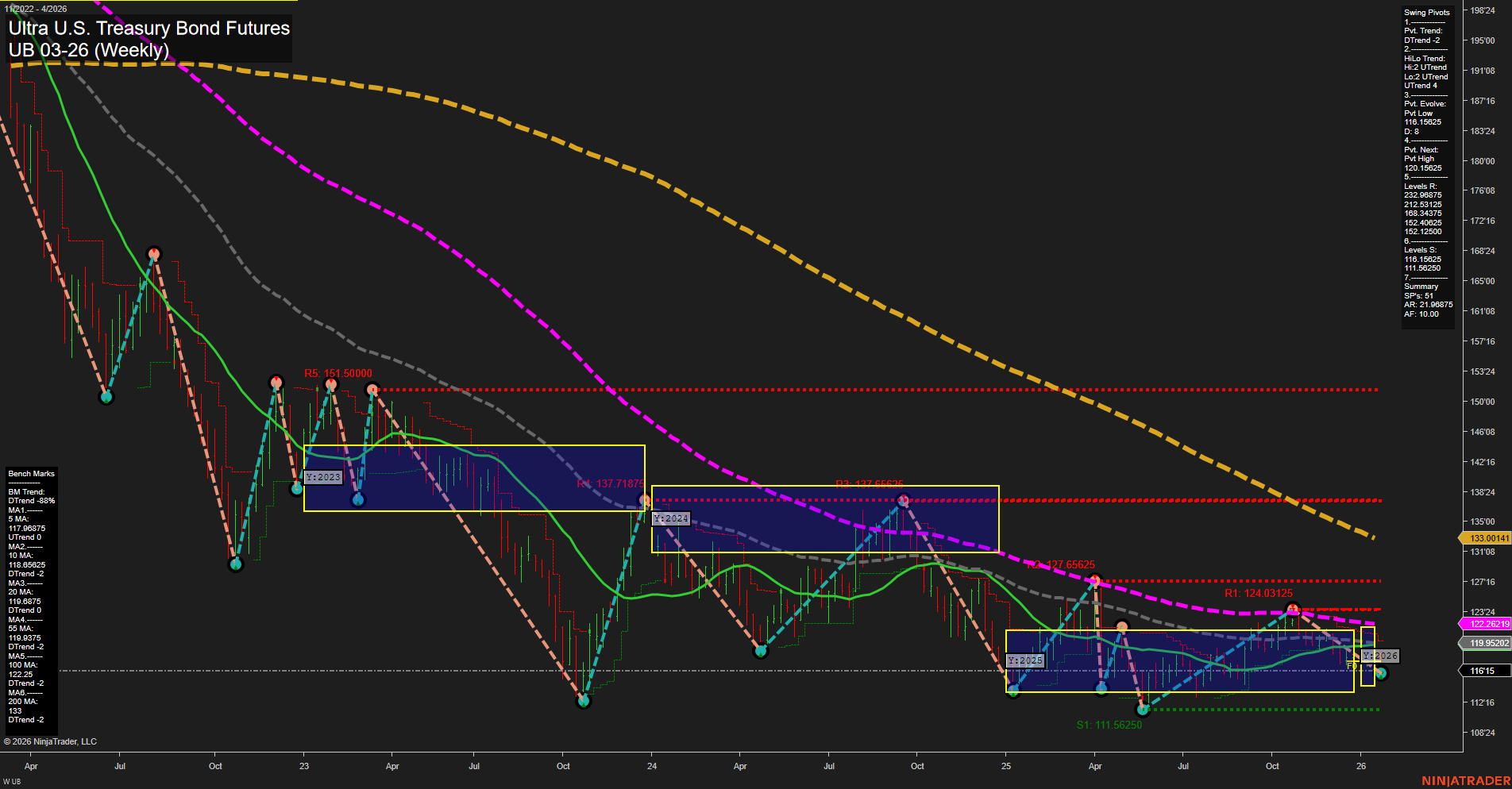 UB Ultra U.S. Treasury Bond Futures Weekly Chart Analysis: 2026-Jan-20 07:19 CT