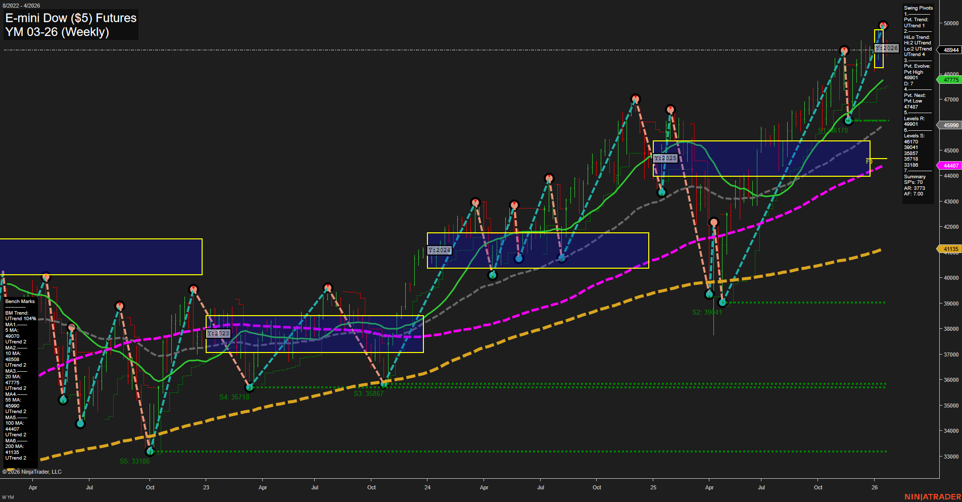 YM E-mini Dow ($5) Futures Weekly Chart Analysis: 2026-Jan-20 07:21 CT