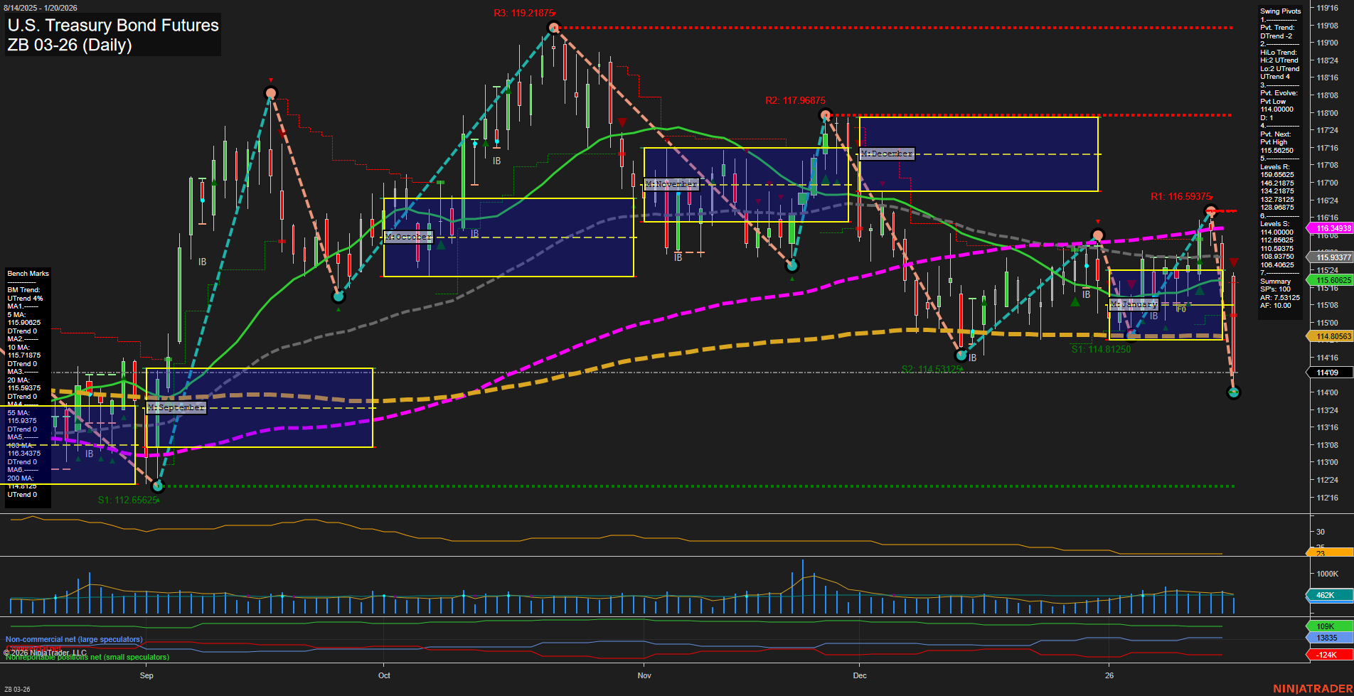 ZB U.S. Treasury Bond Futures Daily Chart Analysis: 2026-Jan-20 07:21 CT