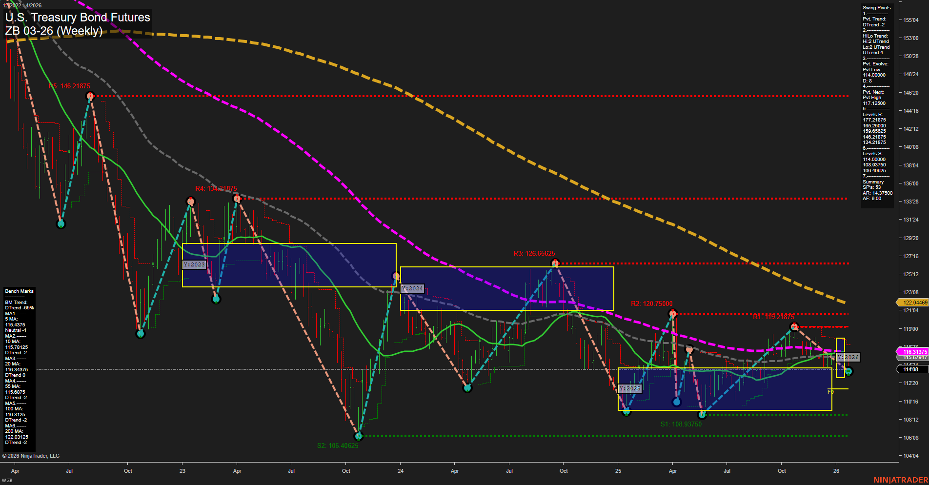ZB U.S. Treasury Bond Futures Weekly Chart Analysis: 2026-Jan-20 07:21 CT