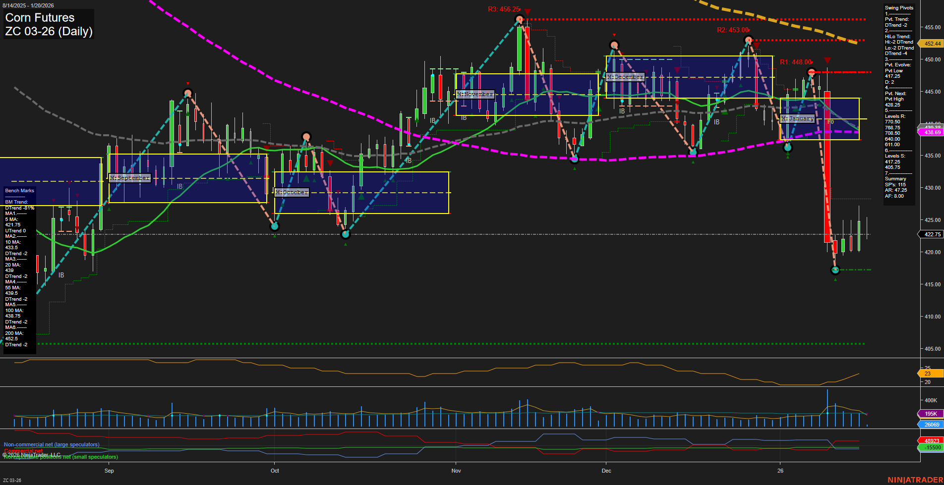 ZC Corn Futures Daily Chart Analysis: 2026-Jan-20 07:22 CT