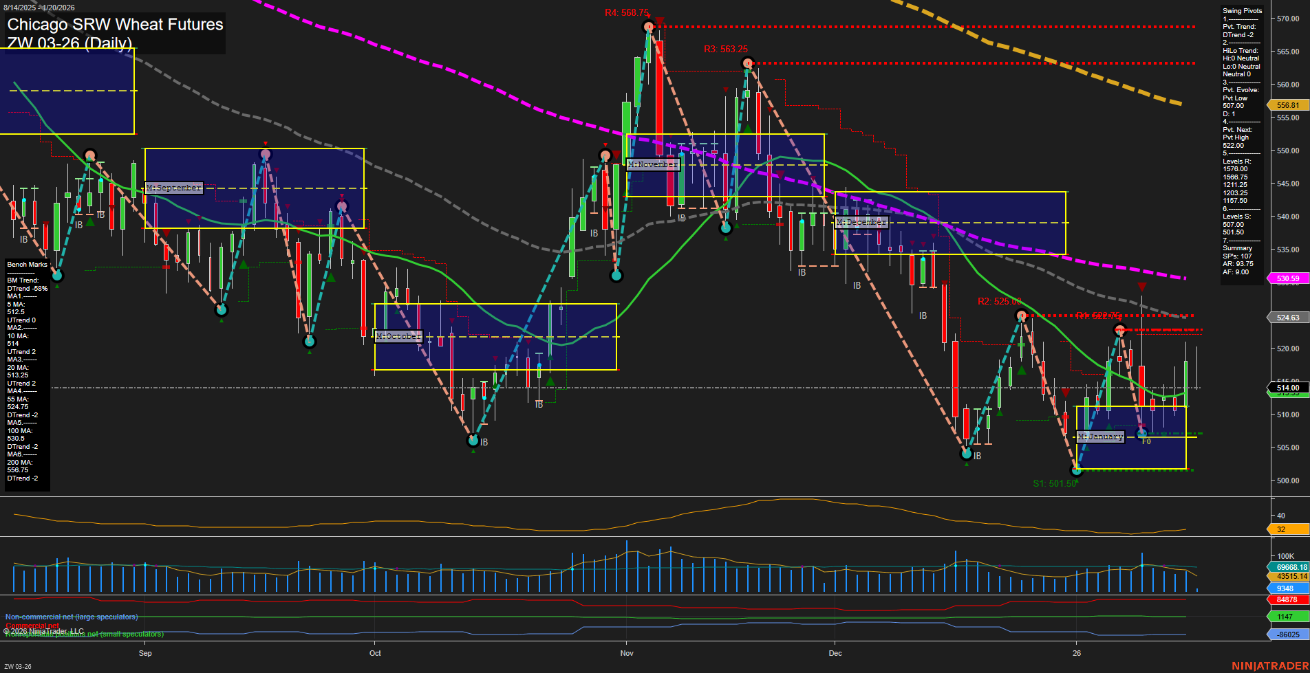 ZW Chicago SRW Wheat Futures Daily Chart Analysis: 2026-Jan-20 07:24 CT