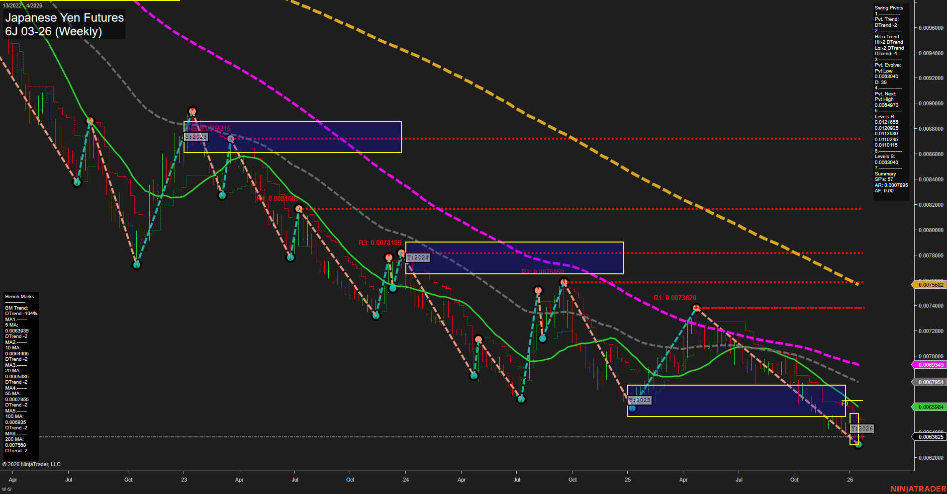 6J Japanese Yen Futures Weekly Chart Analysis: 2026-Jan-21 07:03 CT