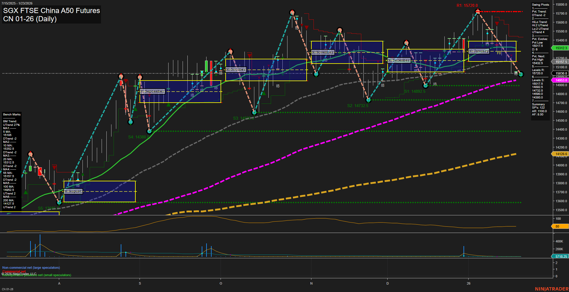 CN SGX FTSE China A50 Futures Daily Chart Analysis: 2026-Jan-21 07:06 CT