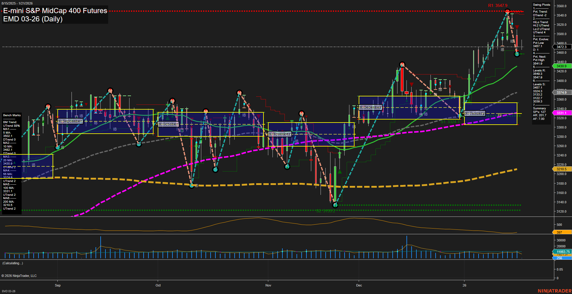 EMD E-mini S&P MidCap 400 Futures Daily Chart Analysis: 2026-Jan-21 07:07 CT