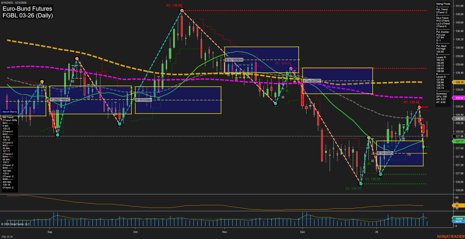 FGBL Euro-Bund Futures Daily Chart Analysis: 2026-Jan-21 07:11 CT