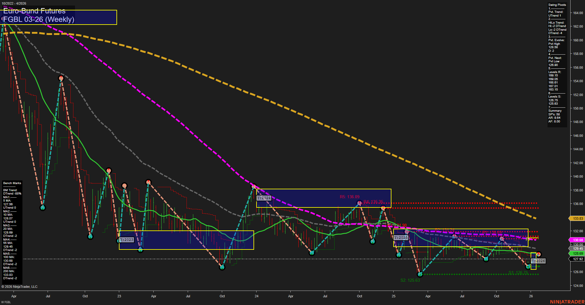 FGBL Euro-Bund Futures Weekly Chart Analysis: 2026-Jan-21 07:11 CT