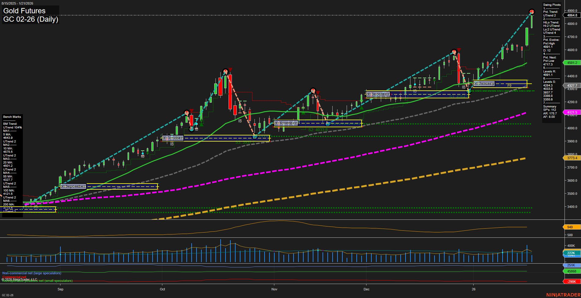 GC Gold Futures Daily Chart Analysis: 2026-Jan-21 07:11 CT