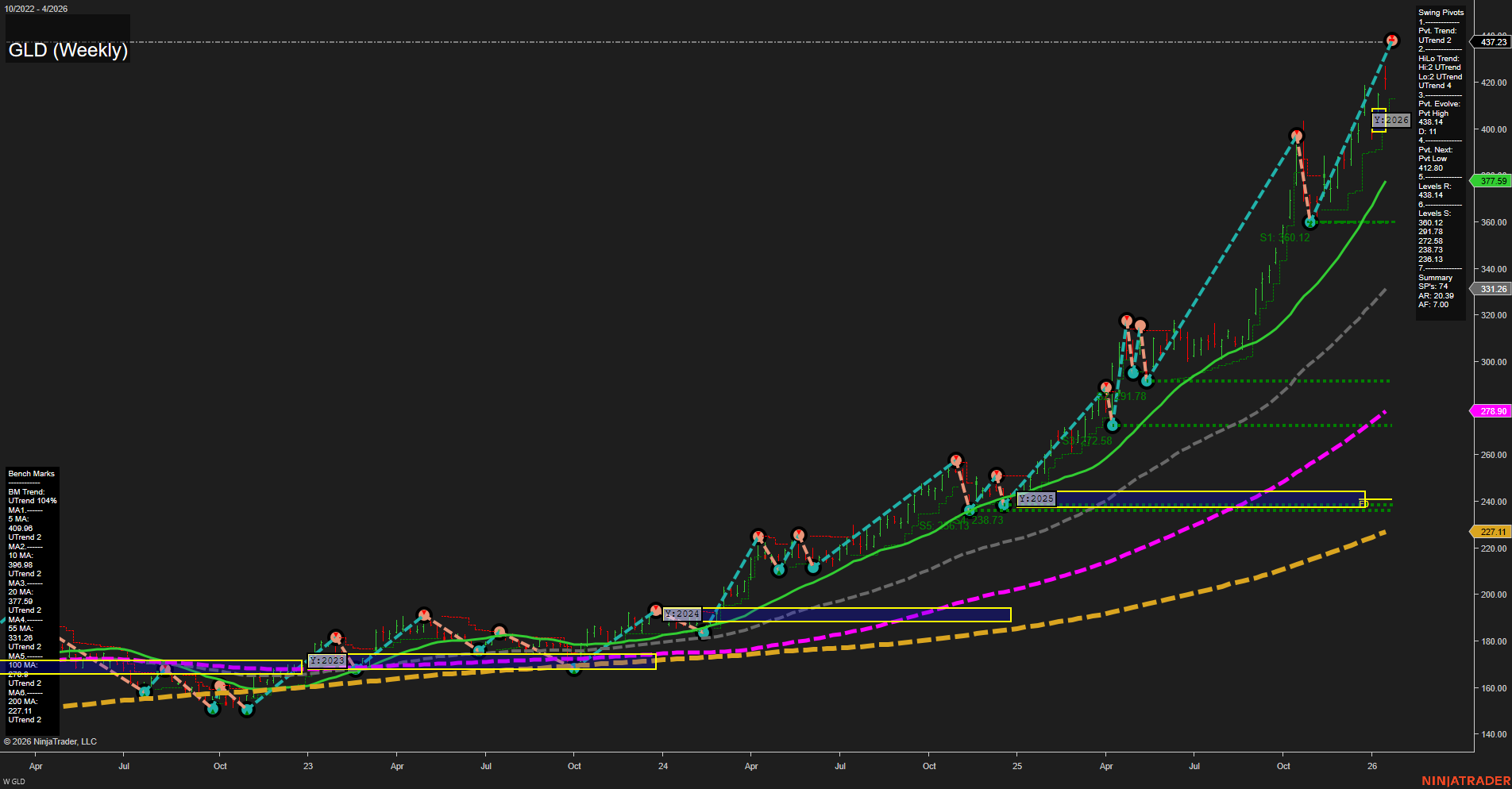 GLD SPDR Gold Shares Weekly Chart Analysis: 2026-Jan-21 07:13 CT