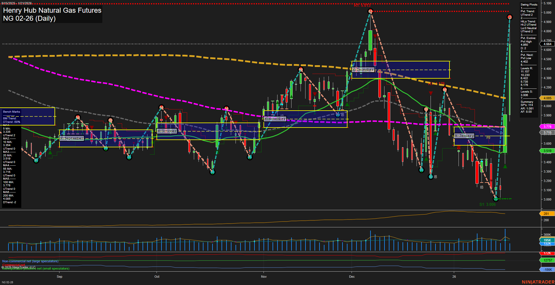 NG Henry Hub Natural Gas Futures Daily Chart Analysis: 2026-Jan-21 07:13 CT