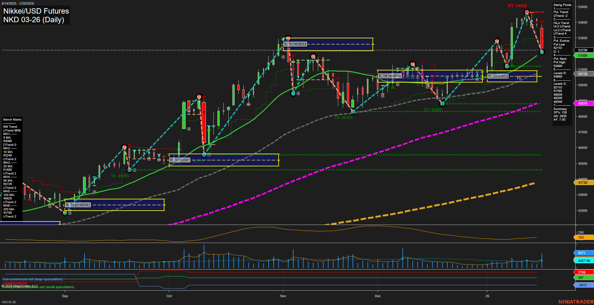 NKD Nikkei/USD Futures Daily Chart Analysis: 2026-Jan-21 07:14 CT