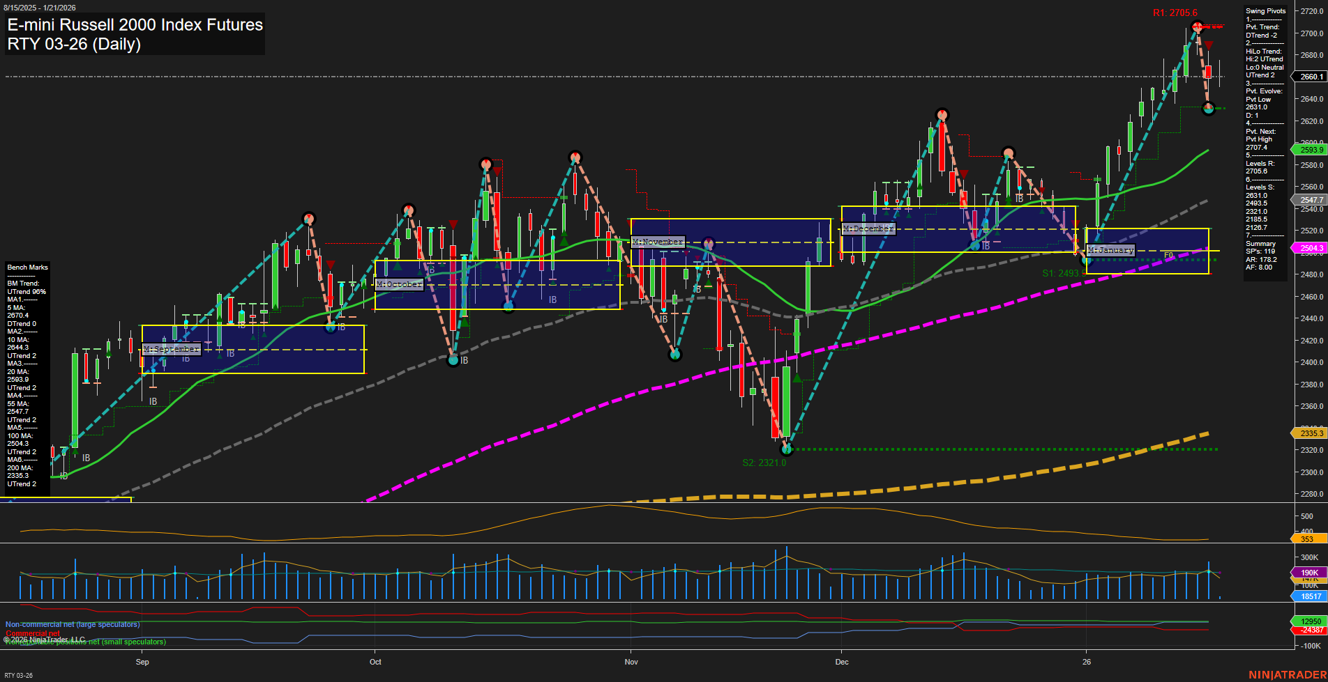 RTY E-mini Russell 2000 Index Futures Daily Chart Analysis: 2026-Jan-21 07:16 CT