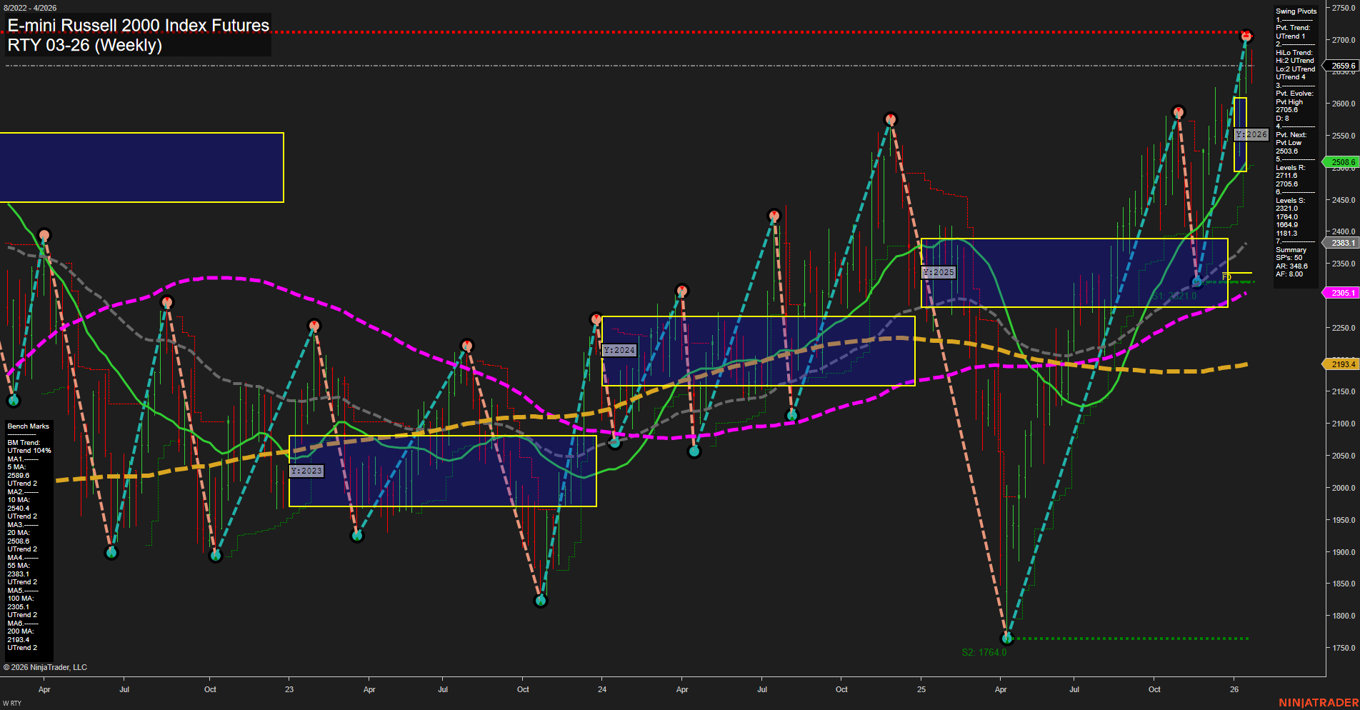 RTY E-mini Russell 2000 Index Futures Weekly Chart Analysis: 2026-Jan-21 07:17 CT