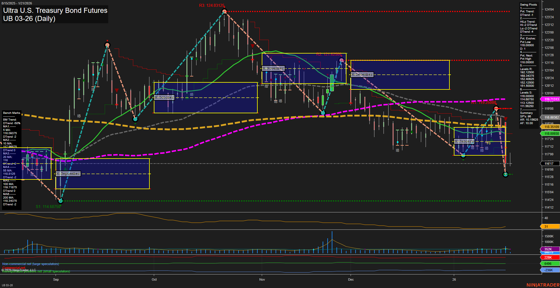 UB Ultra U.S. Treasury Bond Futures Daily Chart Analysis: 2026-Jan-21 07:20 CT