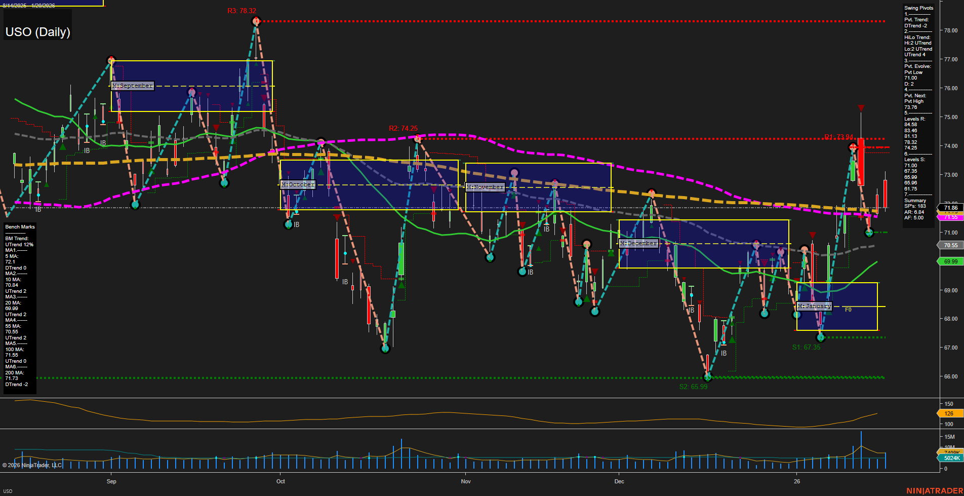 USO United States Oil Fund LP Daily Chart Analysis: 2026-Jan-21 07:20 CT