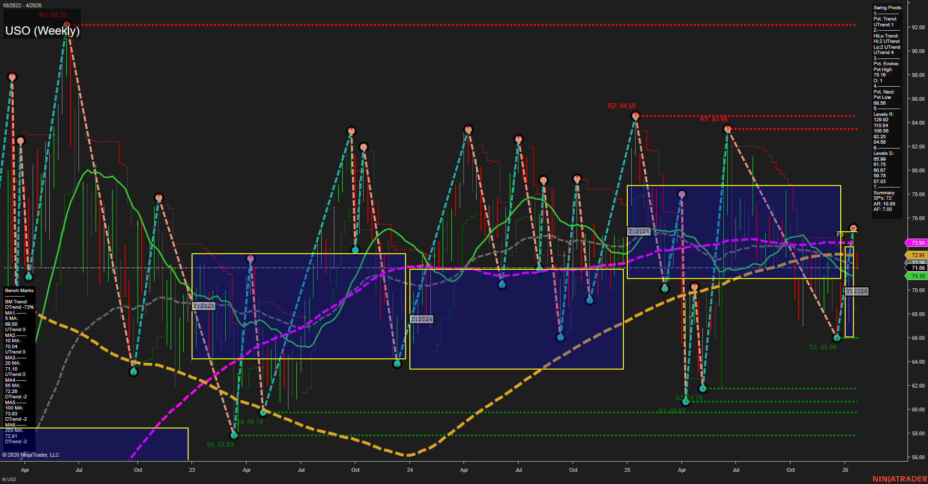 USO United States Oil Fund LP Weekly Chart Analysis: 2026-Jan-21 07:21 CT
