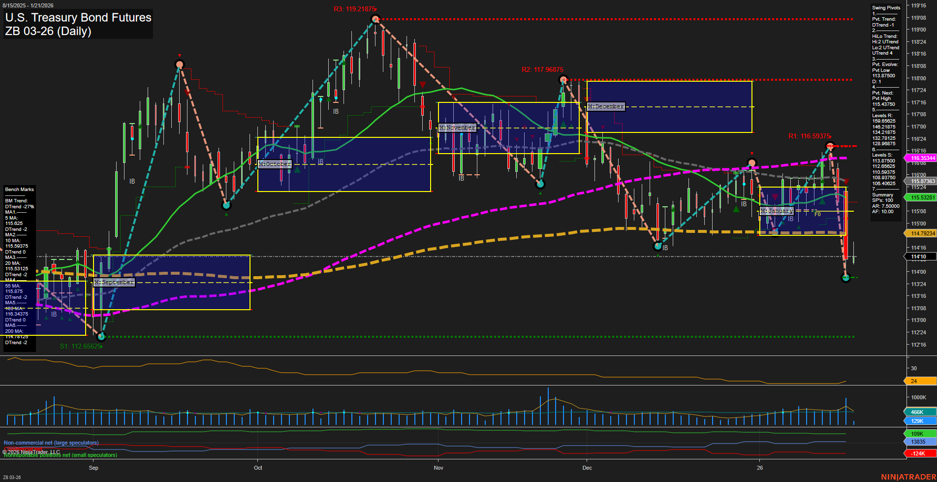 ZB U.S. Treasury Bond Futures Daily Chart Analysis: 2026-Jan-21 07:25 CT