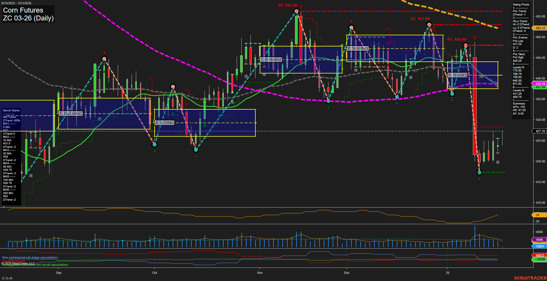 ZC Corn Futures Daily Chart Analysis: 2026-Jan-21 07:22 CT