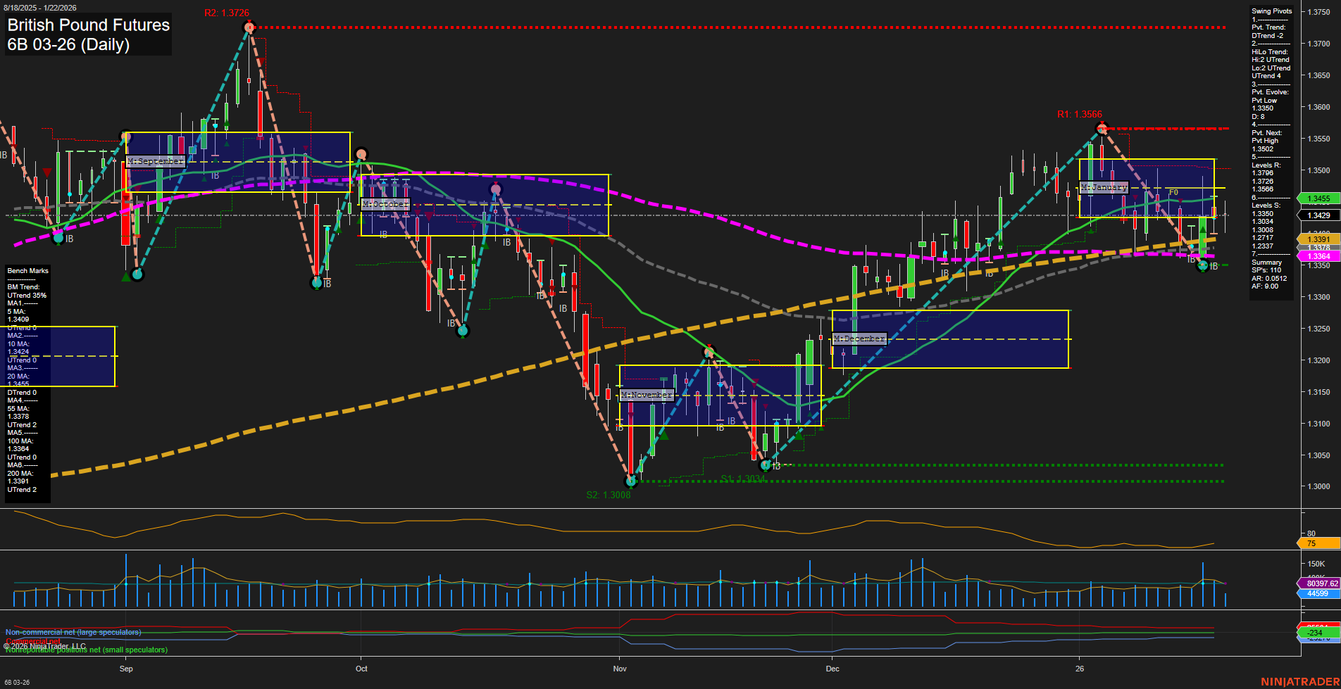 6B British Pound Futures Daily Chart Analysis: 2026-Jan-22 07:00 CT